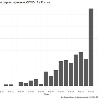 Логотип канала covidcharts