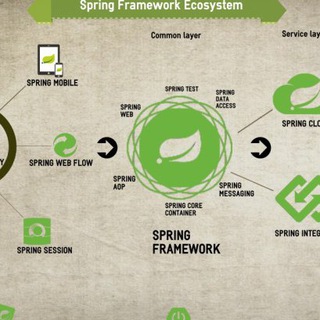 Логотип канала springframeworkio